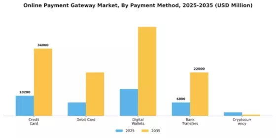 Online Payment Gateway Market Segment Image 3