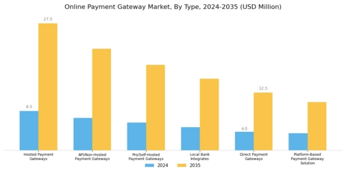 Online Payment Gateway Market Segment Image 0