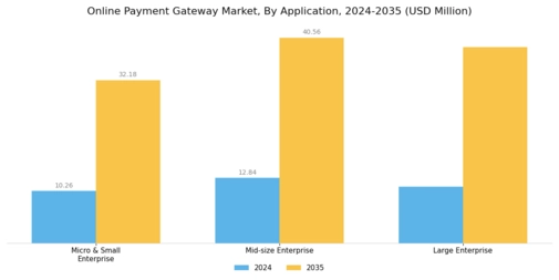 Online Payment Gateway Market Segment Image 1