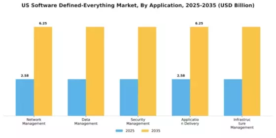 US Software Defined Everything Market Segment Image 0