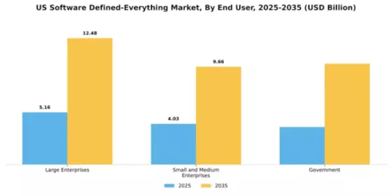 US Software Defined Everything Market Segment Image 2