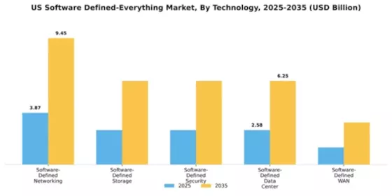 US Software Defined Everything Market Segment Image 3