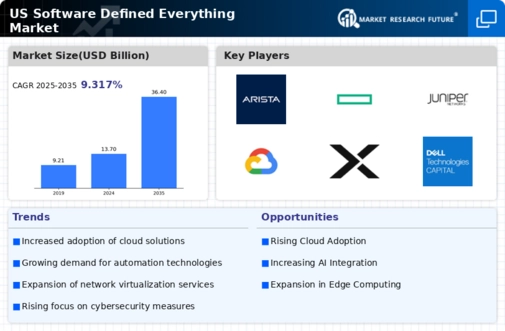 US Software Defined Everything Market Infographic