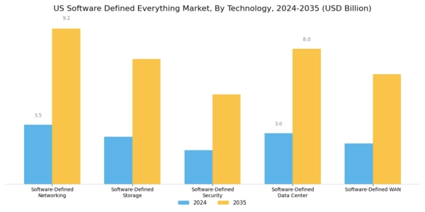 US Software Defined Everything Market Segment Image 0