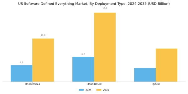US Software Defined Everything Market Segment Image 1