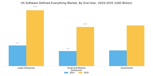 US Software Defined Everything Market Segment Image 2