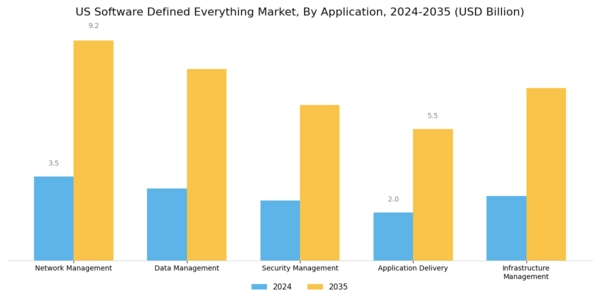 US Software Defined Everything Market Segment Image 3