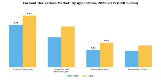 North America Europe Coconut Derivatives Segment Image 0