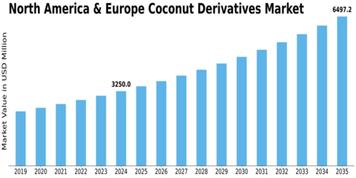 North America Europe Coconut Derivatives Size