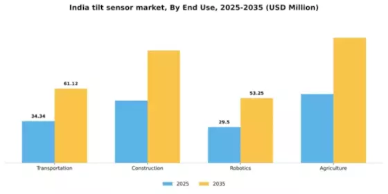 India Tilt Sensor Market Segment Image 1