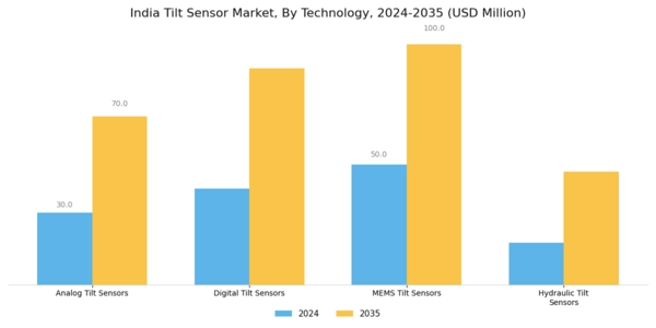 India Tilt Sensor Market Segment Image 0