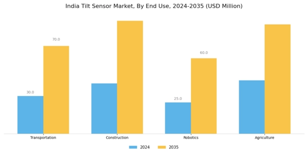 India Tilt Sensor Market Segment Image 2