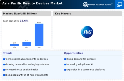 Asia Pacific Beauty Devices Market Infographic