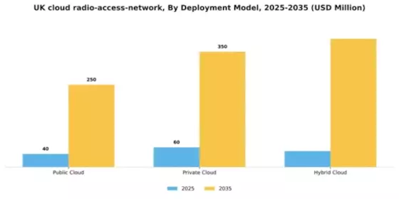 UK Cloud Radio Access Network Market Segment Image 1