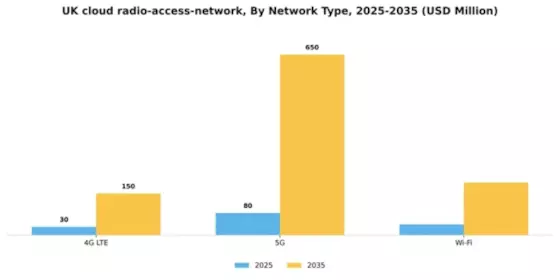 UK Cloud Radio Access Network Market Segment Image 3
