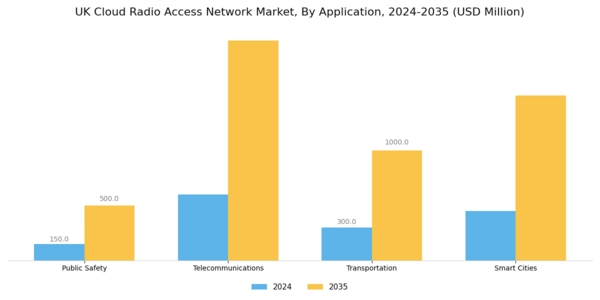 UK Cloud Radio Access Network Market Segment Image 0