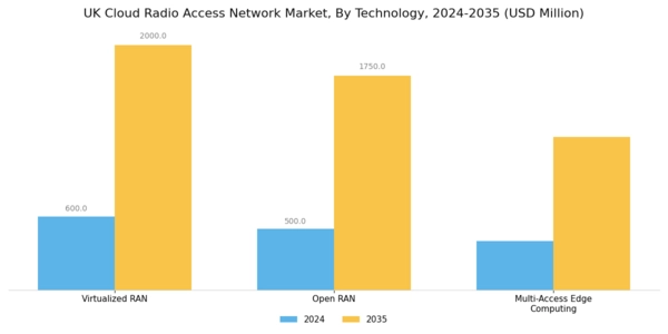 UK Cloud Radio Access Network Market Segment Image 3