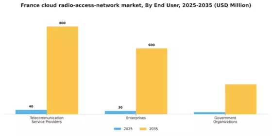 France Cloud Radio Access Network Market Segment Image 2