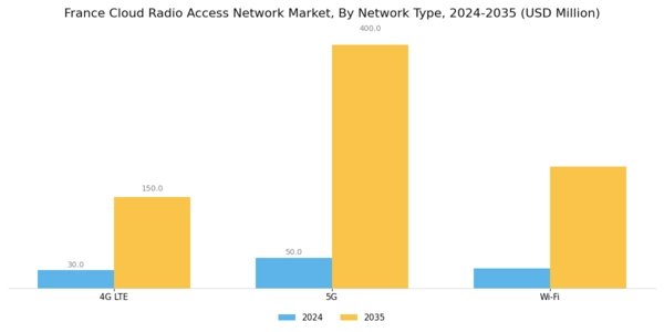 France Cloud Radio Access Network Market Segment Image 2