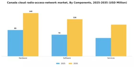 Canada Cloud Radio Access Network Market Segment Image 0