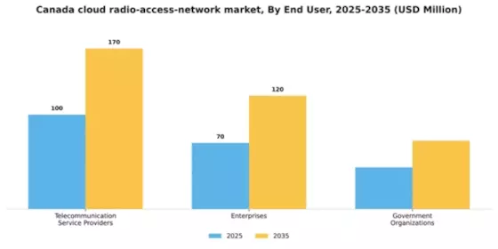 Canada Cloud Radio Access Network Market Segment Image 2