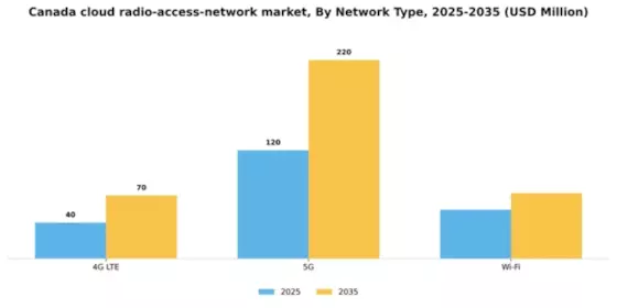 Canada Cloud Radio Access Network Market Segment Image 3