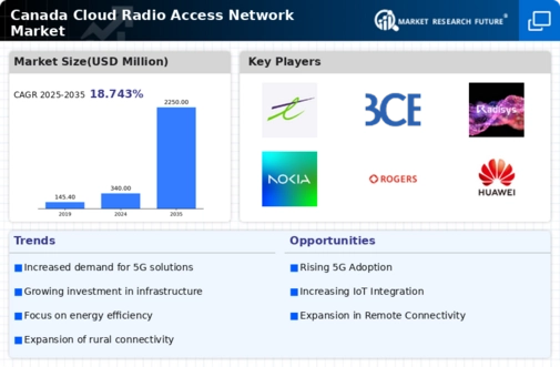 Canada Cloud Radio Access Network Market Infographic