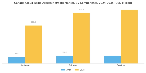Canada Cloud Radio Access Network Market Segment Image 1