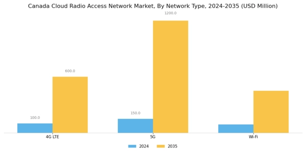 Canada Cloud Radio Access Network Market Segment Image 2