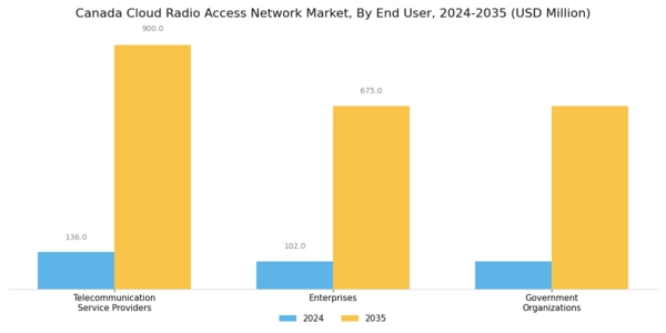Canada Cloud Radio Access Network Market Segment Image 3