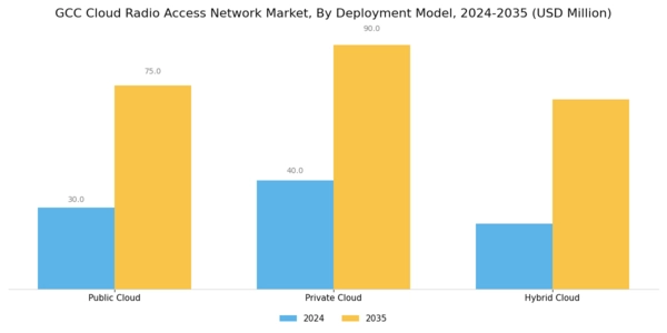 GCC Cloud Radio Access Network Market Segment Image 0