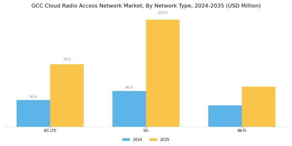 GCC Cloud Radio Access Network Market Segment Image 2