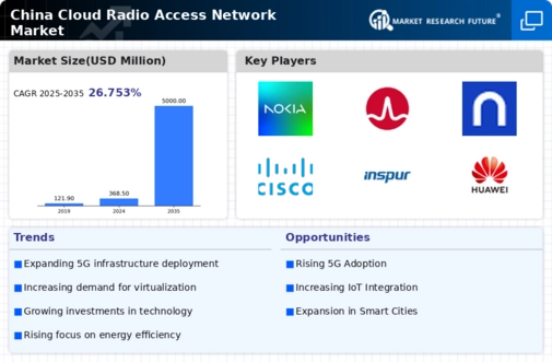 China Cloud Radio Access Network Market Infographic