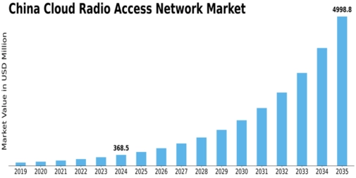 China Cloud Radio Access Network Market Size