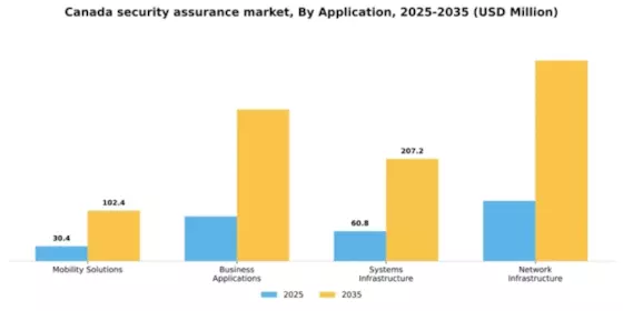 Canada Security Assurance Market Segment Image 0
