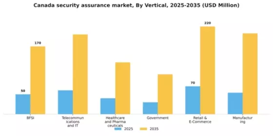 Canada Security Assurance Market Segment Image 2