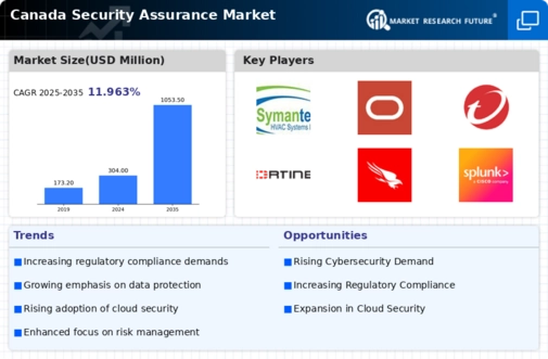 Canada Security Assurance Market Infographic