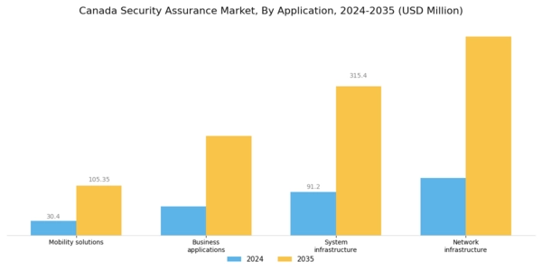 Canada Security Assurance Market Segment Image 0