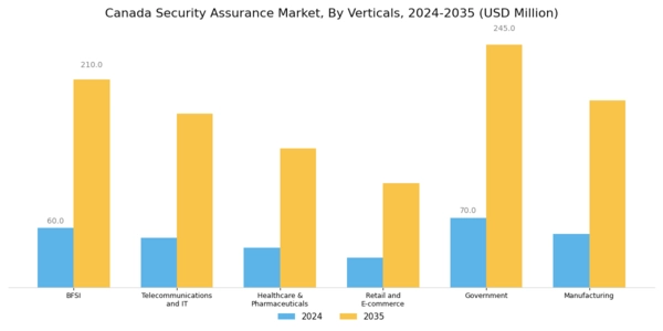 Canada Security Assurance Market Segment Image 2