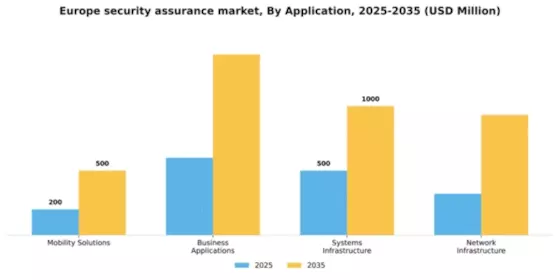 Europe Security Assurance Market Segment Image 0