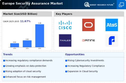 Europe Security Assurance Market Infographic