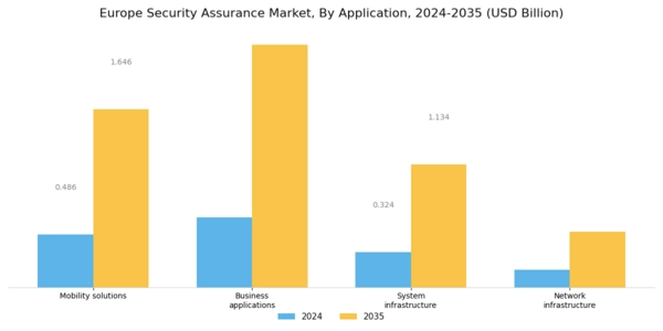 Europe Security Assurance Market Segment Image 0