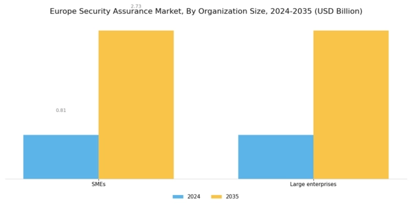 Europe Security Assurance Market Segment Image 1