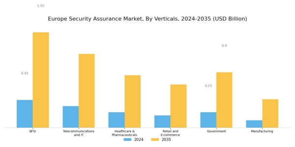 Europe Security Assurance Market Segment Image 2