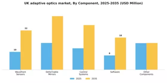 UK Adaptive Optics Market Segment Image 1