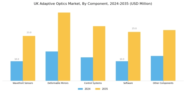 UK Adaptive Optics Market Segment Image 1