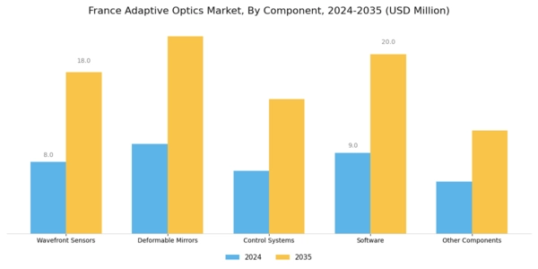 France Adaptive Optics Market Segment Image 1