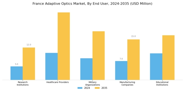 France Adaptive Optics Market Segment Image 2