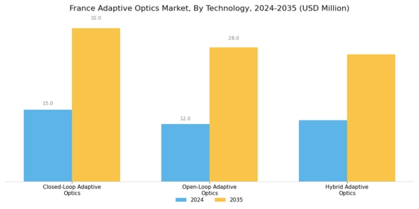 France Adaptive Optics Market Segment Image 3