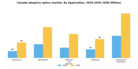 Canada Adaptive Optics Market Segment Image 0